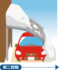 カーポートの屋根のポリカーボネートが破損し、骨組みも変形・破損してしまうと、車があった場合、車もダメージを受けます