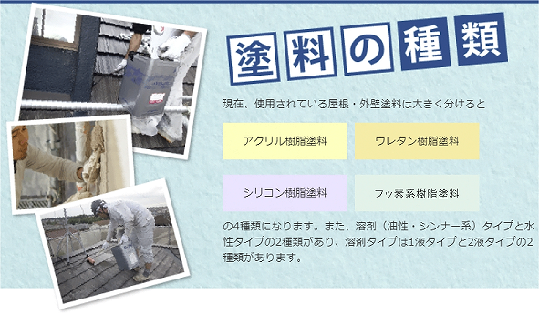 屋根・外壁塗料は大きく分けるとアクリル樹脂塗料・ウレタン樹脂塗料・シリコン樹脂塗料・ウレタン樹脂塗料の４種類あります