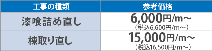 棟板金の修理・交換8,000円/ｍ～（税別）6,000円/ｍ～（税別）棟取り直し15,000円/ｍ～（税別）