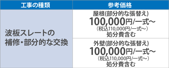 屋根の波板トタン（ガルバリウム）の部分的な張替え85,000円/一式～（税別）外壁の波板トタン（ガルバリウム）の部分的な張替え110,000円/一式～（税別）