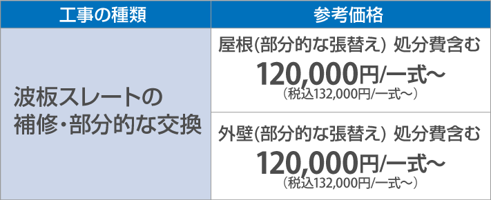 波板スレートの補修・部分的な交換85,000円/一式～（税別）外壁(部分的な張替え)110,000円/一式～（税別）