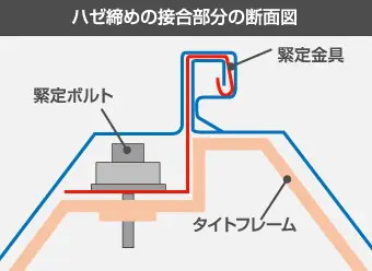 ハゼ締めの図解