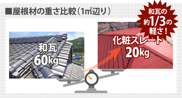 スレートの重さは瓦の1/3