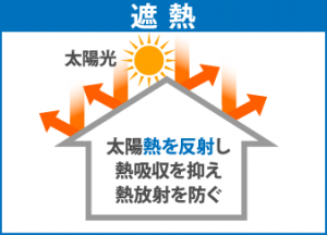 遮熱塗料の仕組み