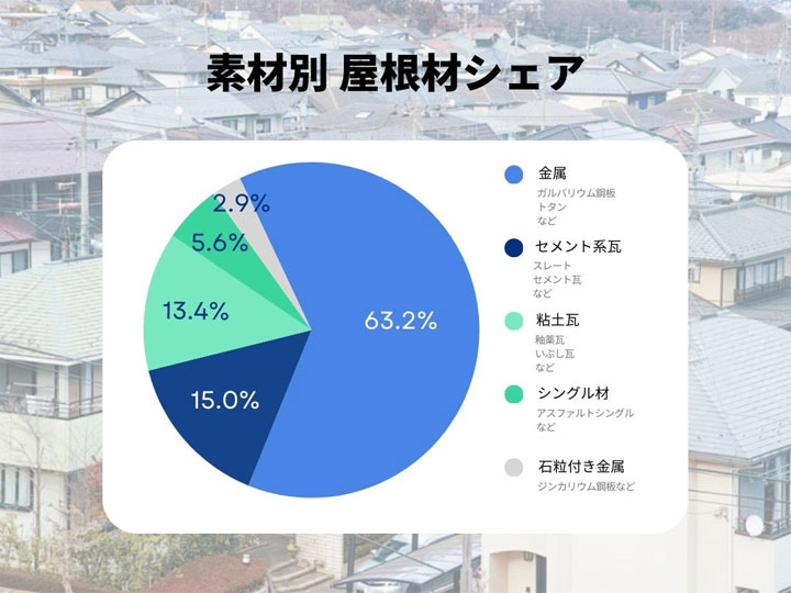 素材別屋根材シェア