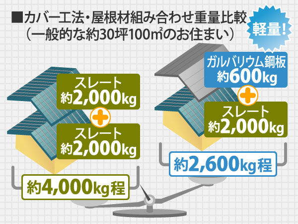 カバー工法・屋根材組み合わせ重量比較