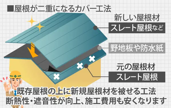 屋根が二重になるカバー工法