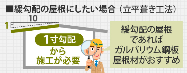 緩勾配の屋根にしたい場合(立平葺き工法)